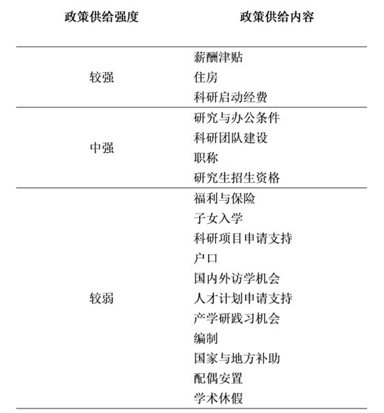 表1. 在沪高校海外青年人才引进政策供给内容与强度分层
